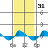  tide chart for Friday, January 31, 2025