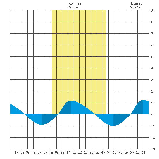  tide chart for Friday, January 3, 2025