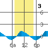  tide chart for Friday, January 3, 2025