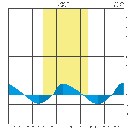  tide chart for Saturday, January 4, 2025