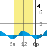 tide chart for Saturday, January 4, 2025