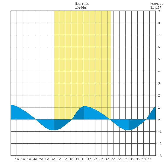  tide chart for Sunday, January 5, 2025