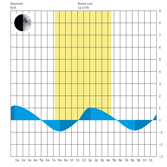  tide chart for Monday, January 6, 2025
