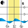  tide chart for Monday, January 6, 2025