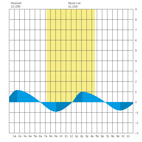  tide chart for Tuesday, January 7, 2025