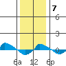  tide chart for Tuesday, January 7, 2025