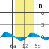  tide chart for Wednesday, January 8, 2025