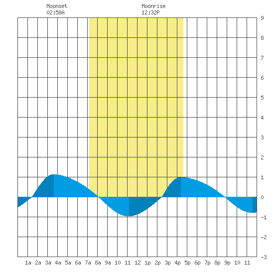  tide chart for Thursday, January 9, 2025