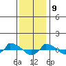  tide chart for Thursday, January 9, 2025