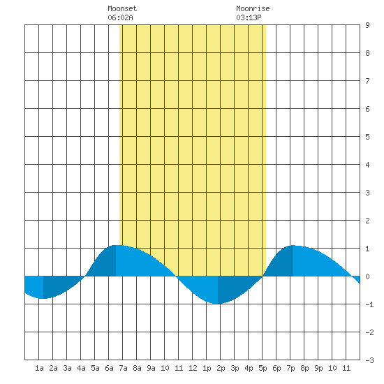  tide chart for Monday, February 10, 2025
