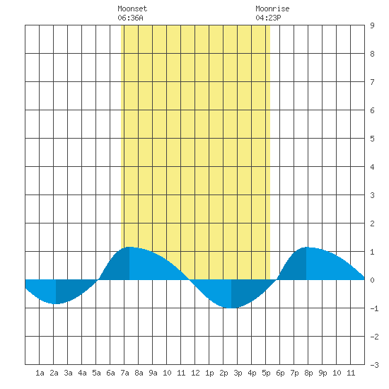  tide chart for Tuesday, February 11, 2025