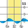  tide chart for Tuesday, February 11, 2025