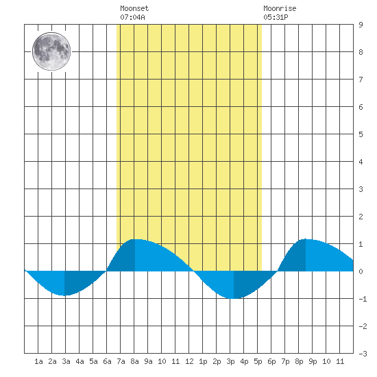 tide chart for Wednesday, February 12, 2025
