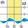  tide chart for Wednesday, February 12, 2025