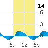  tide chart for Friday, February 14, 2025