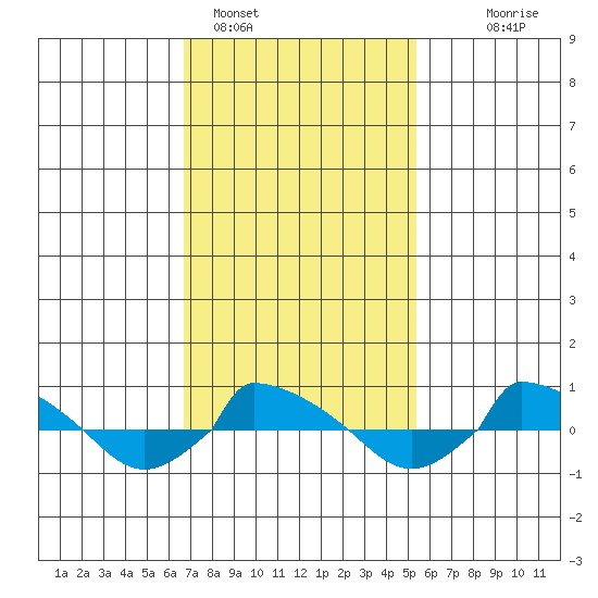  tide chart for Saturday, February 15, 2025