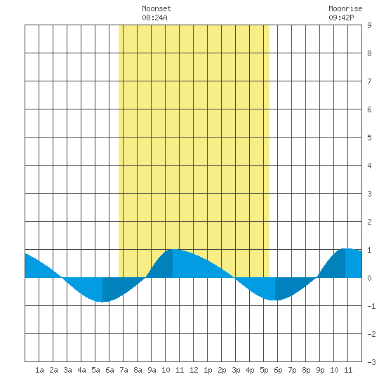  tide chart for Sunday, February 16, 2025