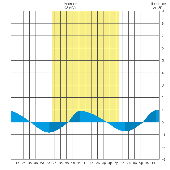  tide chart for Monday, February 17, 2025