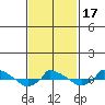  tide chart for Monday, February 17, 2025