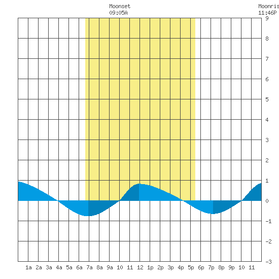 tide chart for Tuesday, February 18, 2025