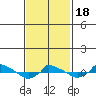  tide chart for Tuesday, February 18, 2025
