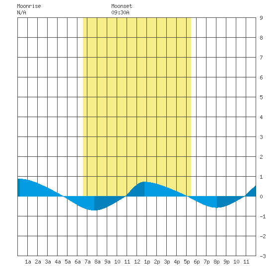  tide chart for Wednesday, February 19, 2025