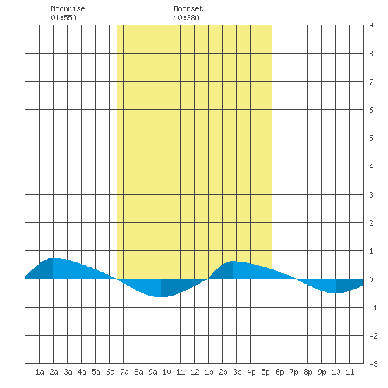  tide chart for Friday, February 21, 2025
