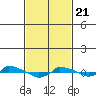  tide chart for Friday, February 21, 2025