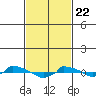  tide chart for Saturday, February 22, 2025
