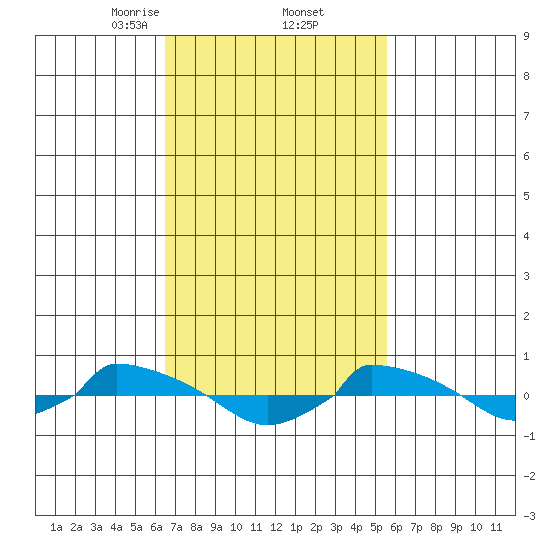  tide chart for Sunday, February 23, 2025