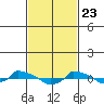 tide chart for Sunday, February 23, 2025
