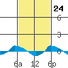  tide chart for Monday, February 24, 2025