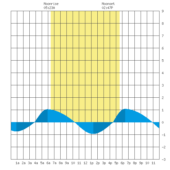  tide chart for Tuesday, February 25, 2025