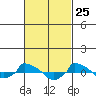  tide chart for Tuesday, February 25, 2025