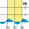  tide chart for Wednesday, February 26, 2025