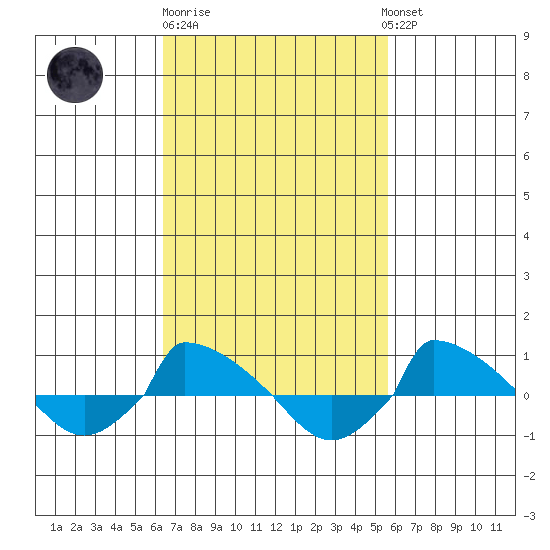  tide chart for Thursday, February 27, 2025