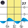  tide chart for Thursday, February 27, 2025