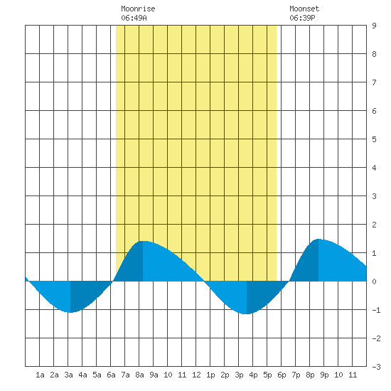  tide chart for Friday, February 28, 2025