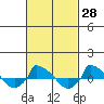  tide chart for Friday, February 28, 2025