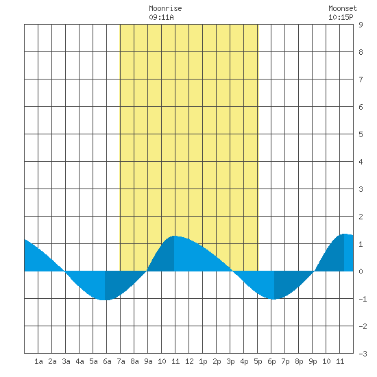  tide chart for Sunday, February 2, 2025