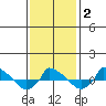  tide chart for Sunday, February 2, 2025