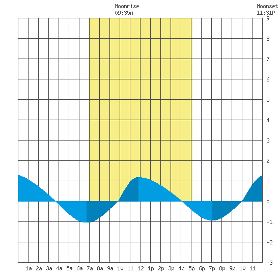  tide chart for Monday, February 3, 2025