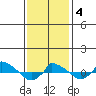  tide chart for Tuesday, February 4, 2025