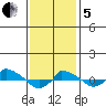  tide chart for Wednesday, February 5, 2025