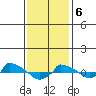  tide chart for Thursday, February 6, 2025