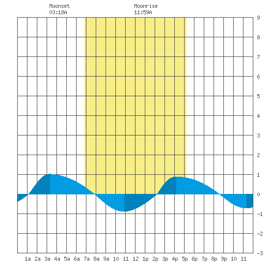 tide chart for Friday, February 7, 2025