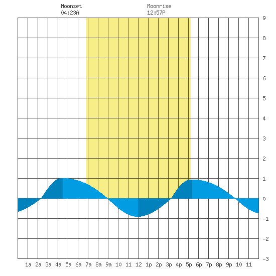  tide chart for Saturday, February 8, 2025