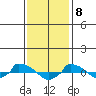  tide chart for Saturday, February 8, 2025