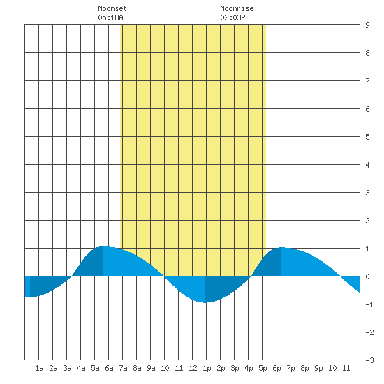  tide chart for Sunday, February 9, 2025