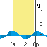  tide chart for Sunday, February 9, 2025